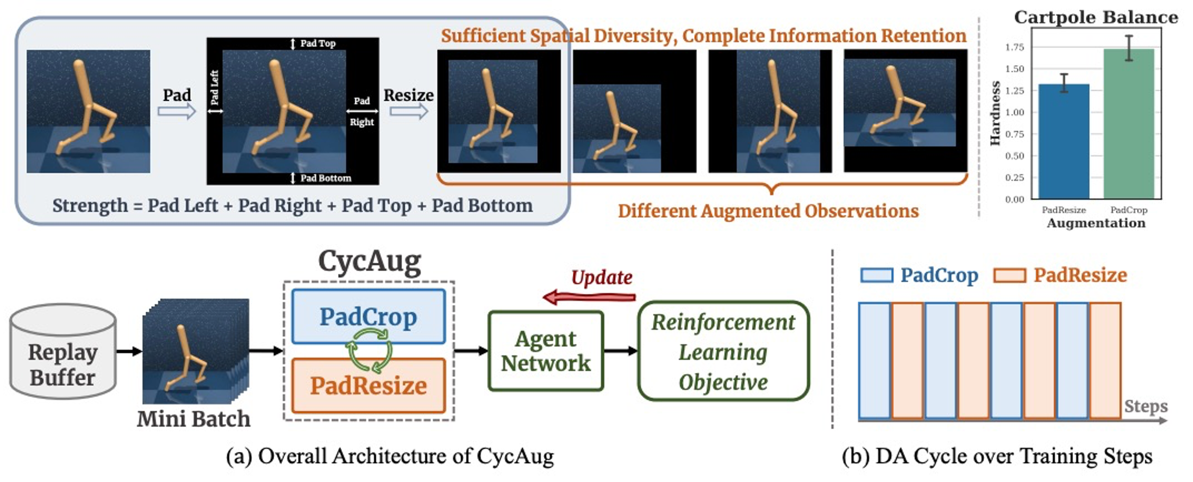 Learning better with less: effective augmentation for sample-efficient visual reinforcement learning